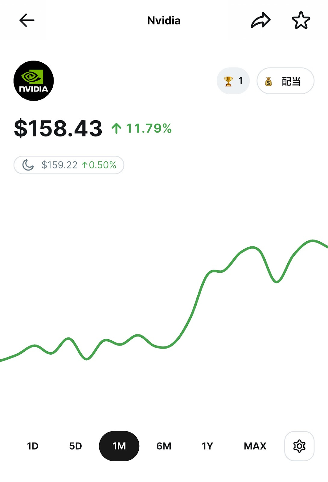 NVIDIAの株価チャート。過去1ヶ月間で11.79%上昇し、現在の株価は158.43ドル。上昇トレンドが視覚的に示されている。