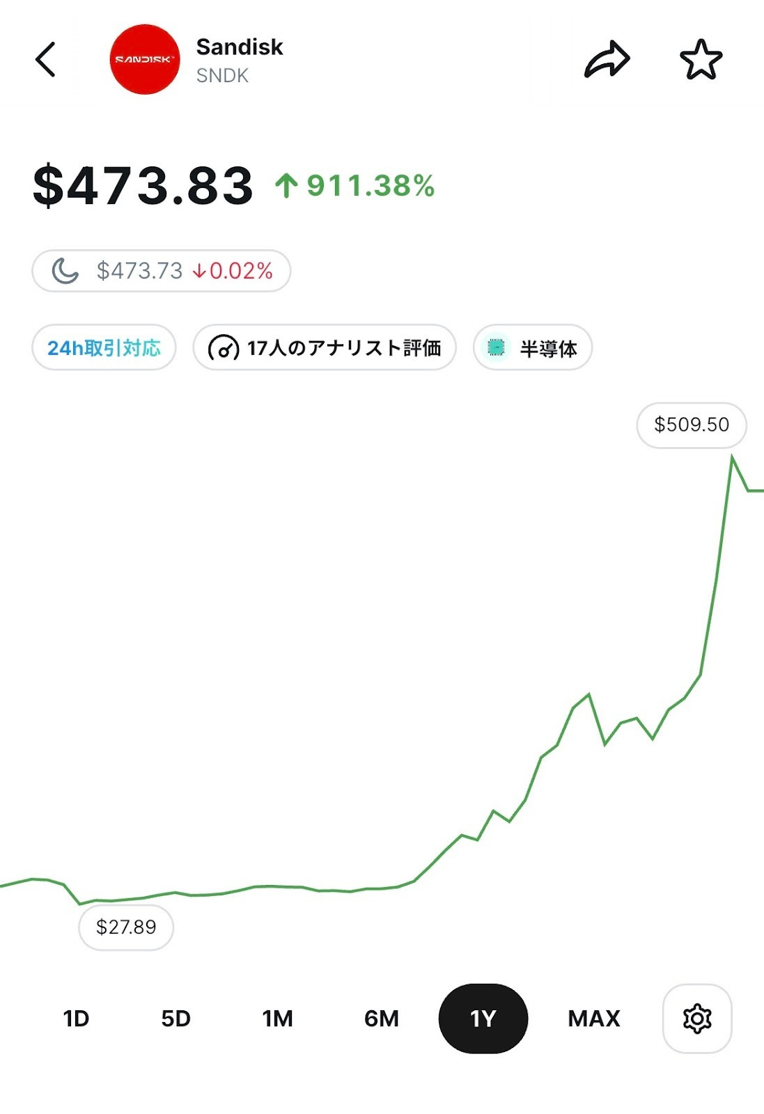Sandisk（SNDK）の株価画面。株価473.83ドル、上昇率+911.38%。1年チャートは27.89ドルから509.50ドル付近まで上昇。