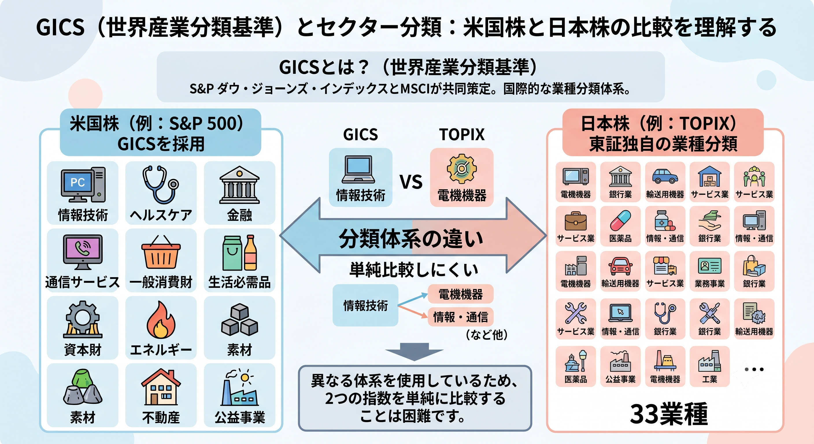 GICS（世界産業分類基準）の11セクター（米国株・S&P 500）とTOPIXの33業種（日本株）の分類体系の違いを比較したインフォグラフィック。両指数の単純比較が難しい理由を解説。