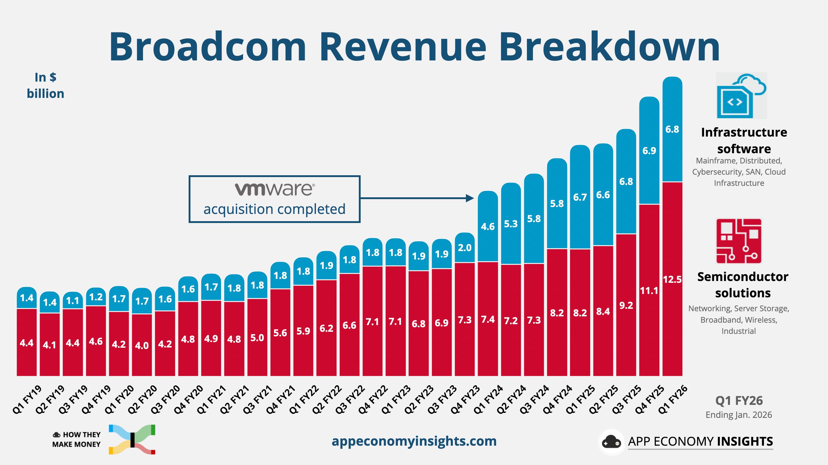 Broadcom Q1 FY26の損益計算書。売上193億ドル、営業利益86億ドル、純利益73億ドルを示す図