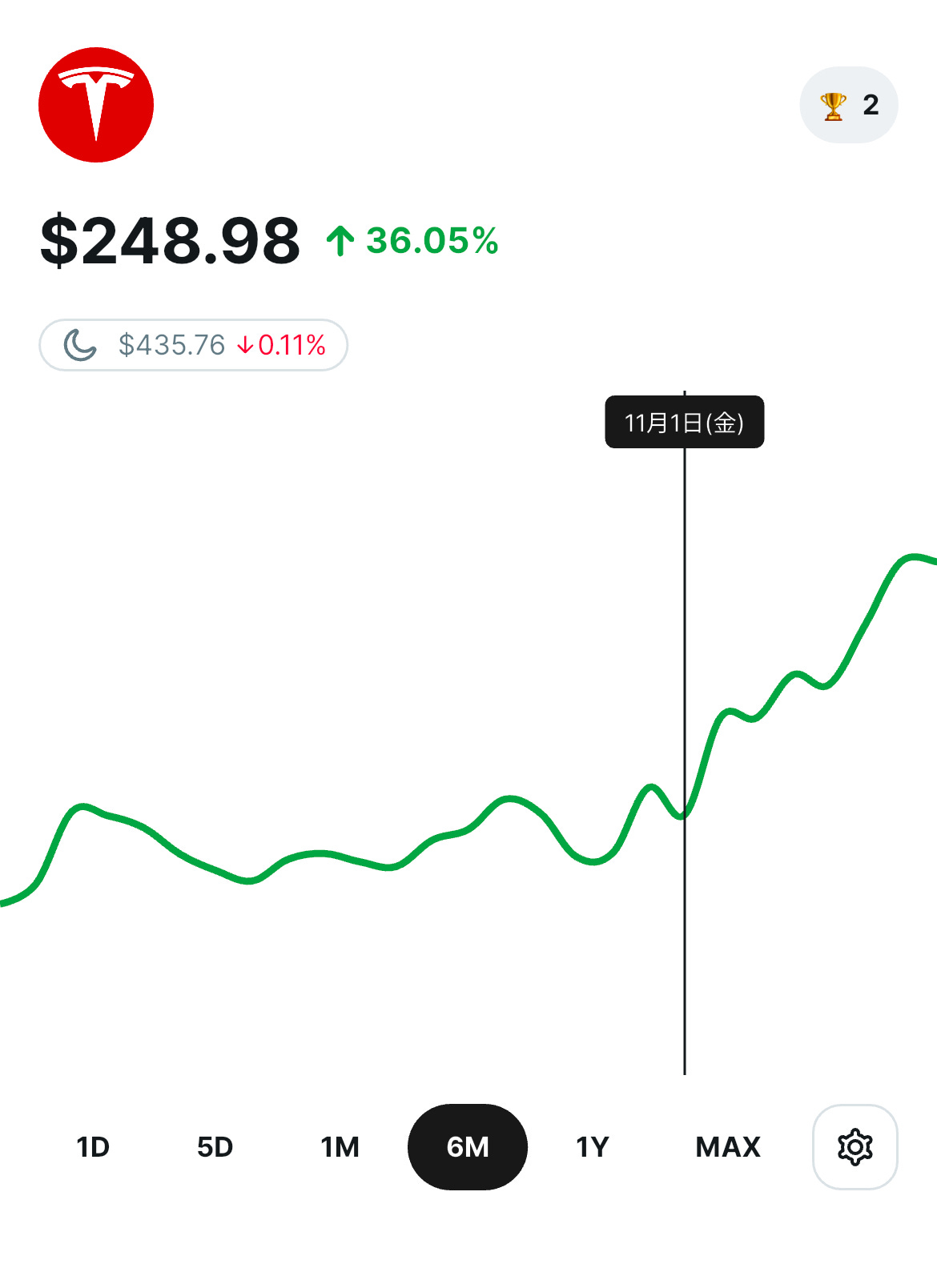 Teslaの直近半年間の株価_woodstockより