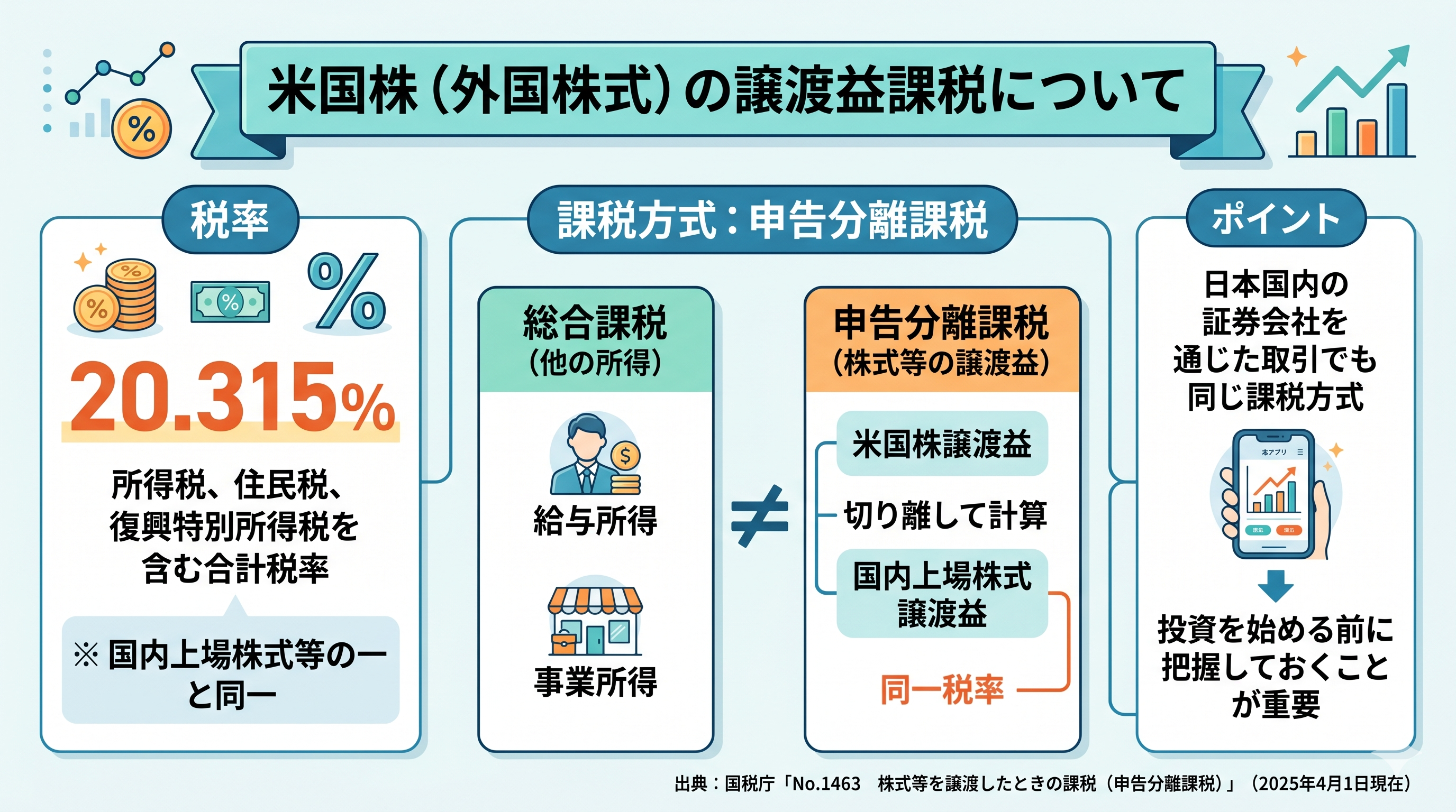 米国株の譲渡益課税の税率と申告分離課税の仕組みを示す図解