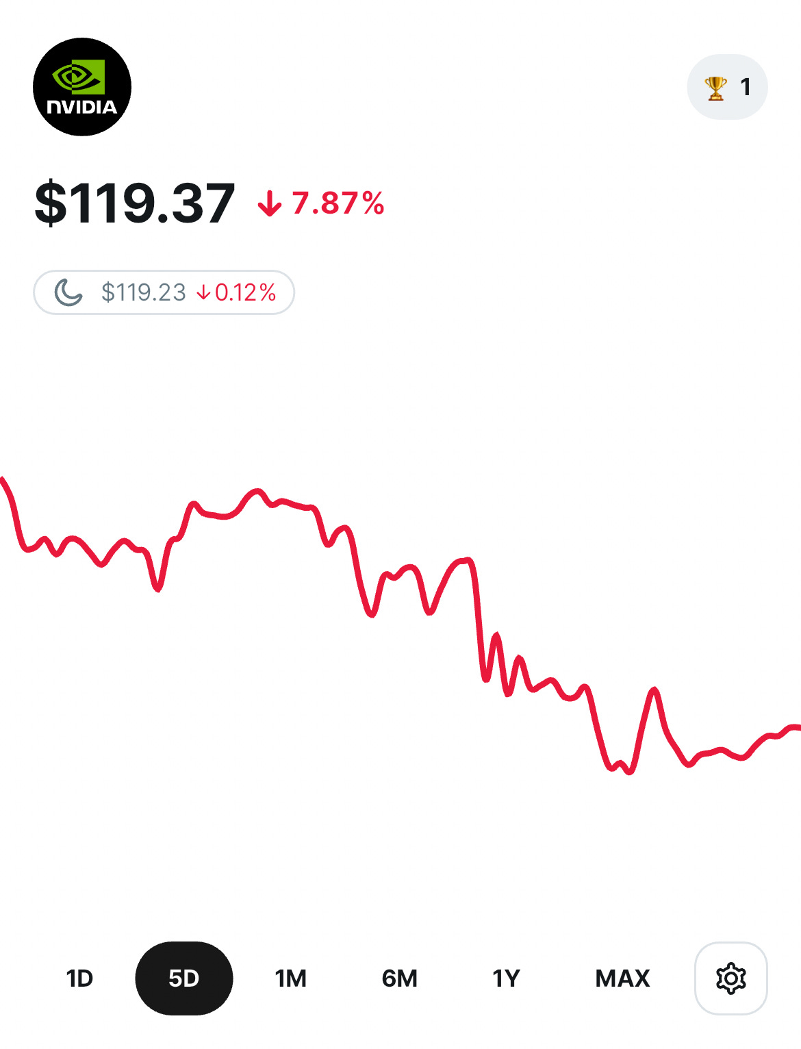NVIDIAの株価2024年9月2日(月)アフターマーケット/ Woodstockより 