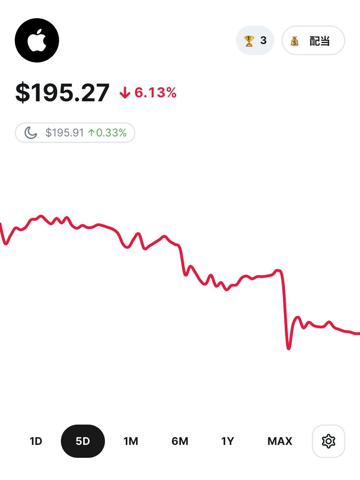 Appleの株価が195.27ドルとなり、前日比で6.13％下落している株価チャートのスクリーンショット。5日間の下落傾向が視覚的に表示されている。