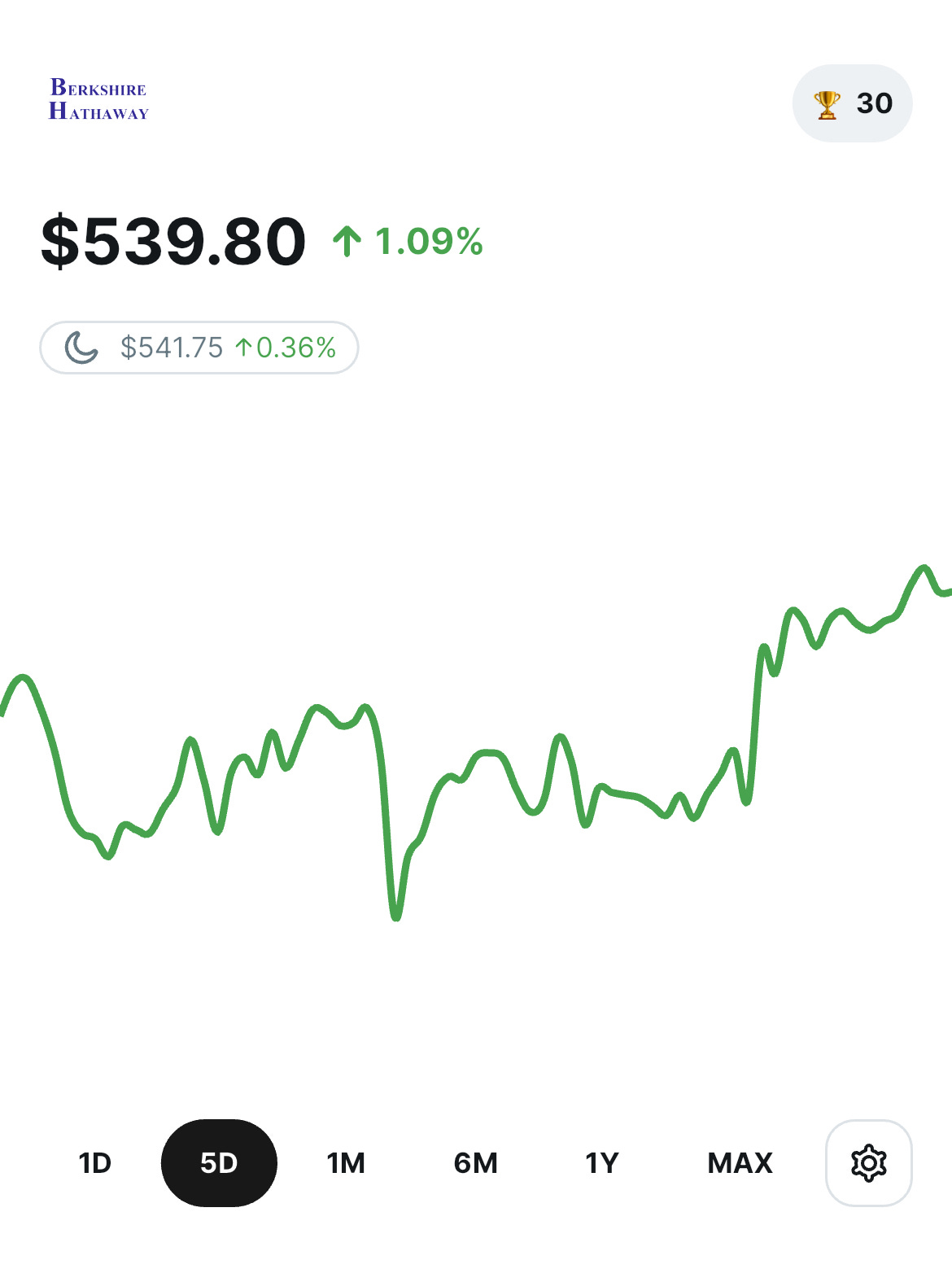 Berkshire Hathawayの株価が539.80ドルで1.09%上昇、過去5日間の価格推移を示す上昇トレンドのグラフ