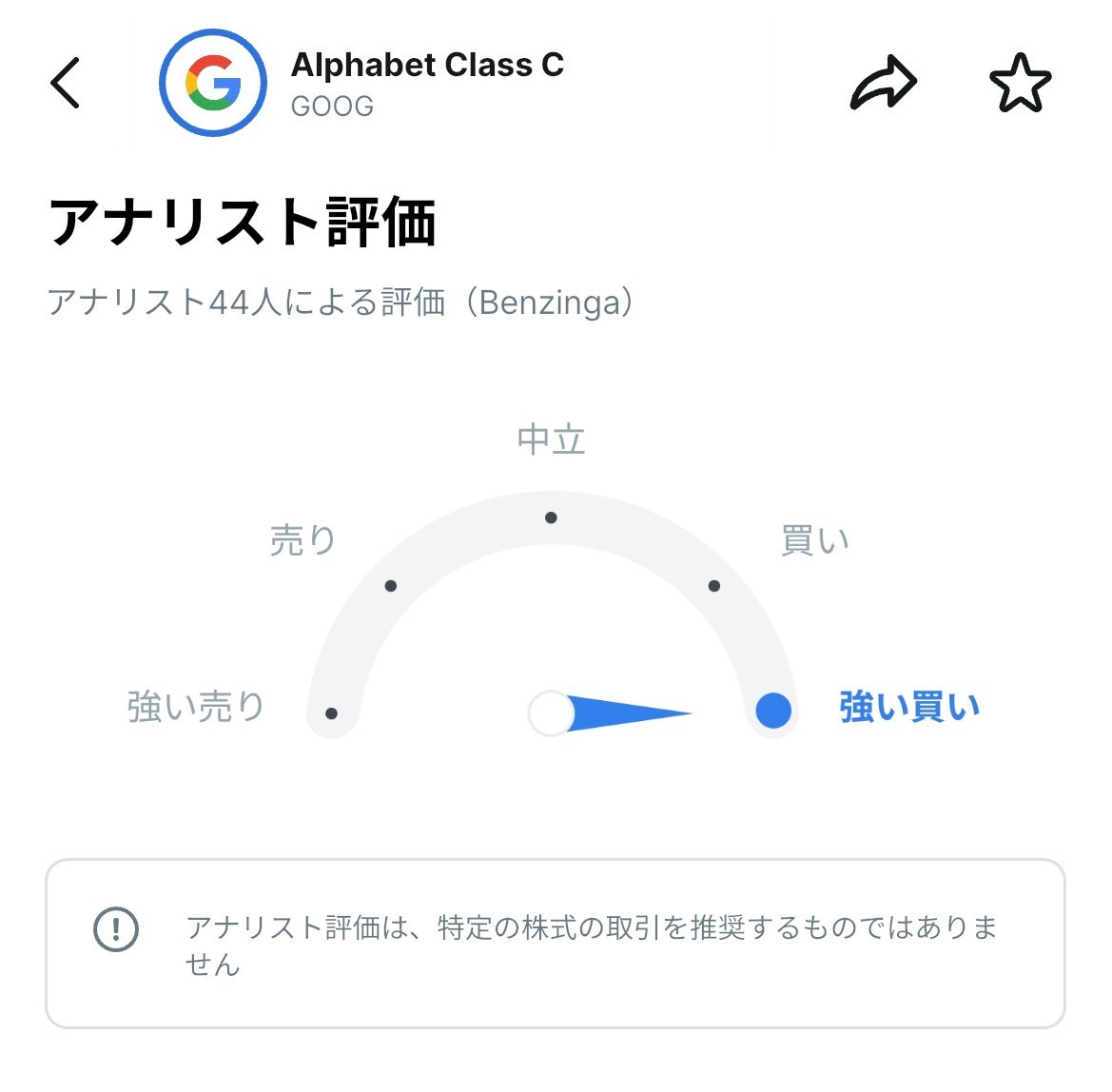 Alphabet Class C（GOOG）のアナリスト評価。44人の評価（Benzinga）でメーターの針が『強い買い』側を指している。