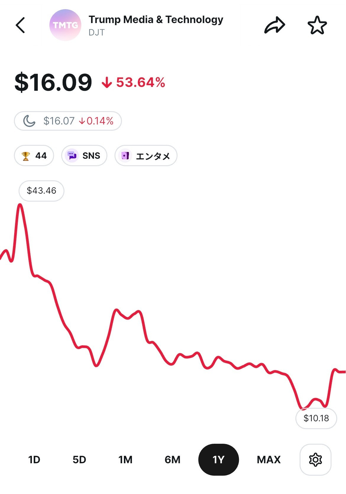 Trump Media & Technology Group（DJT）の株価が過去1年間で大きく下落し、40ドル台から10ドル前後まで低迷している推移を示す株価チャート