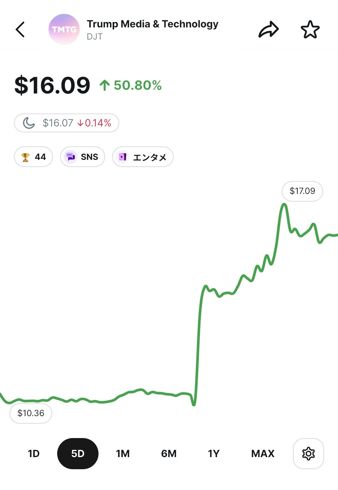 Trump Media & Technology Group（DJT）の株価が直近5日間で約50％上昇し、10ドル台から16ドル前後まで急騰している様子を示す株価チャート