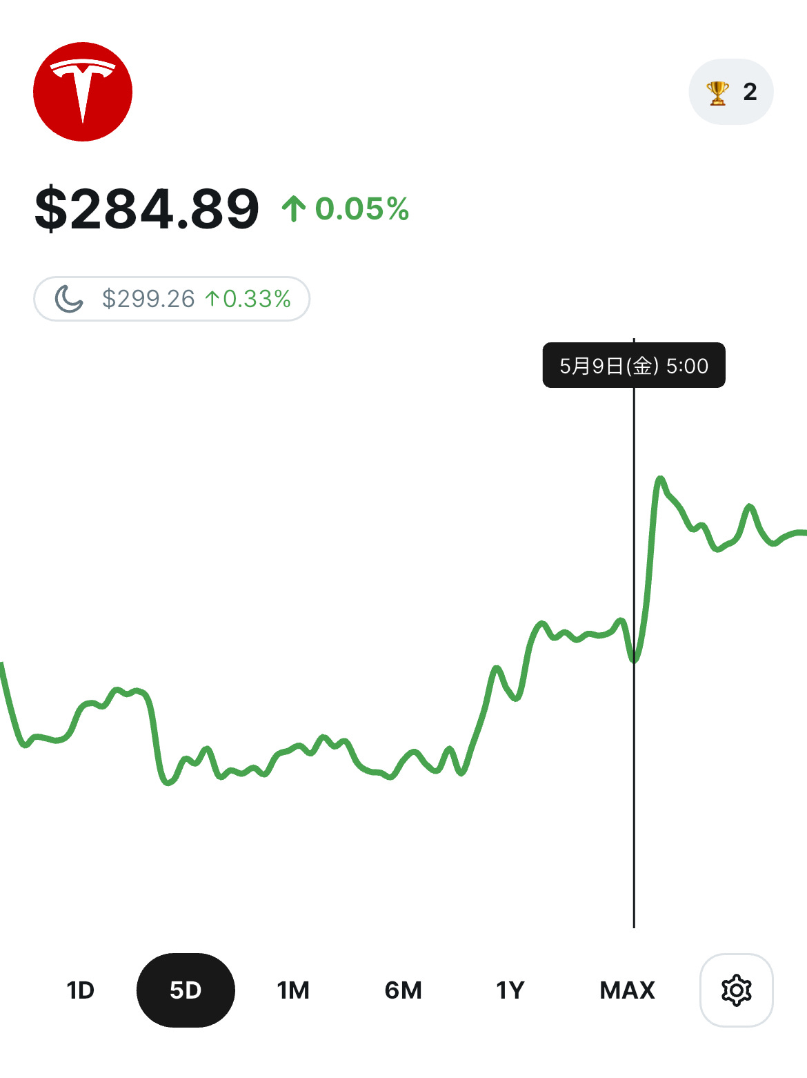 過去5日間のテスラ（TSLA）の株価推移グラフ。5月9日に急激な上昇を見せ、現在は284.89ドルで0.05%の上昇。