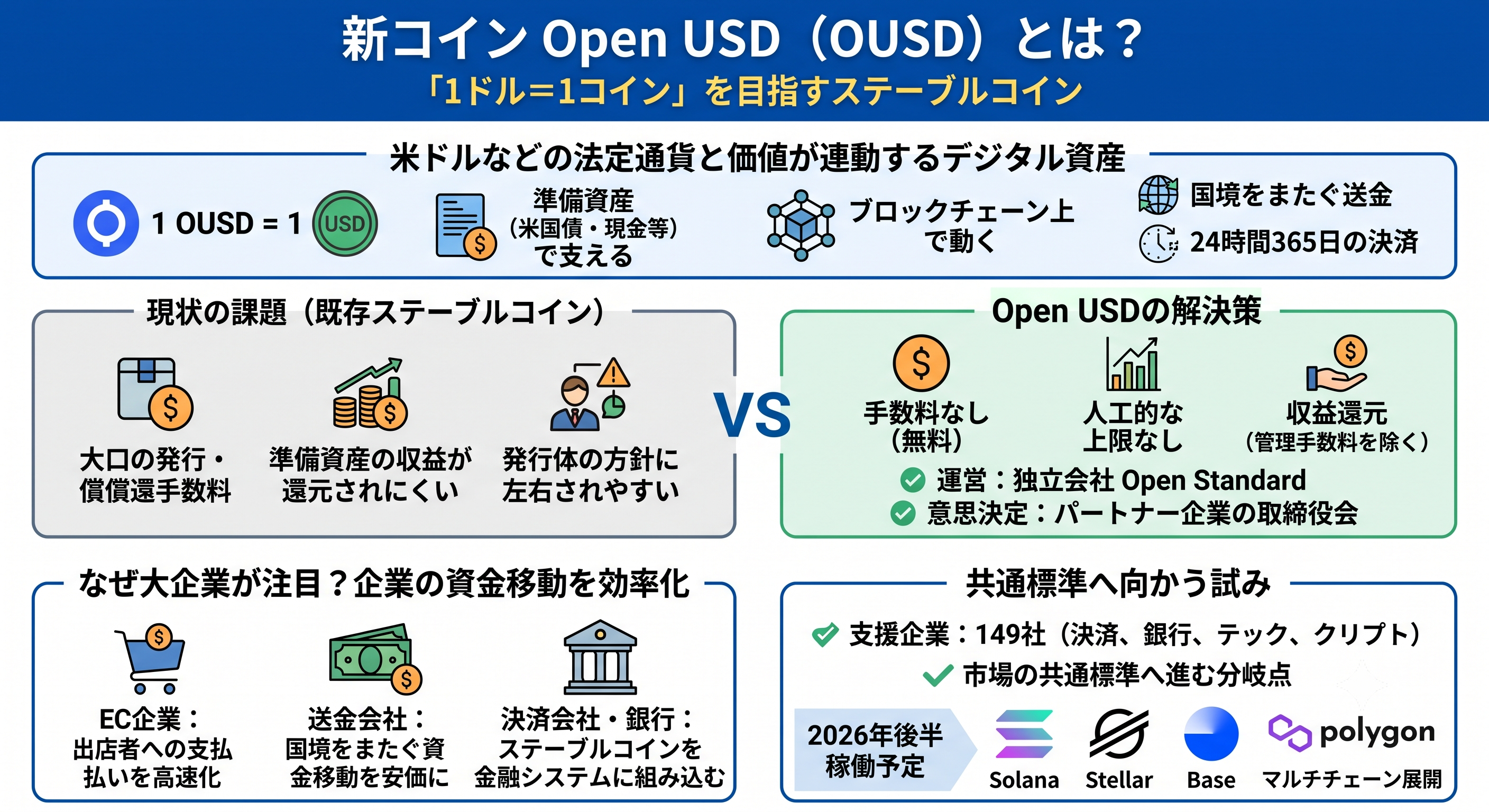 新ステーブルコイン「Open USD (OUSD)」の特徴、既存コインとの課題比較、大企業の注目理由、SolanaやPolygon等のマルチチェーン展開ロードマップをまとめたインフォグラフィック