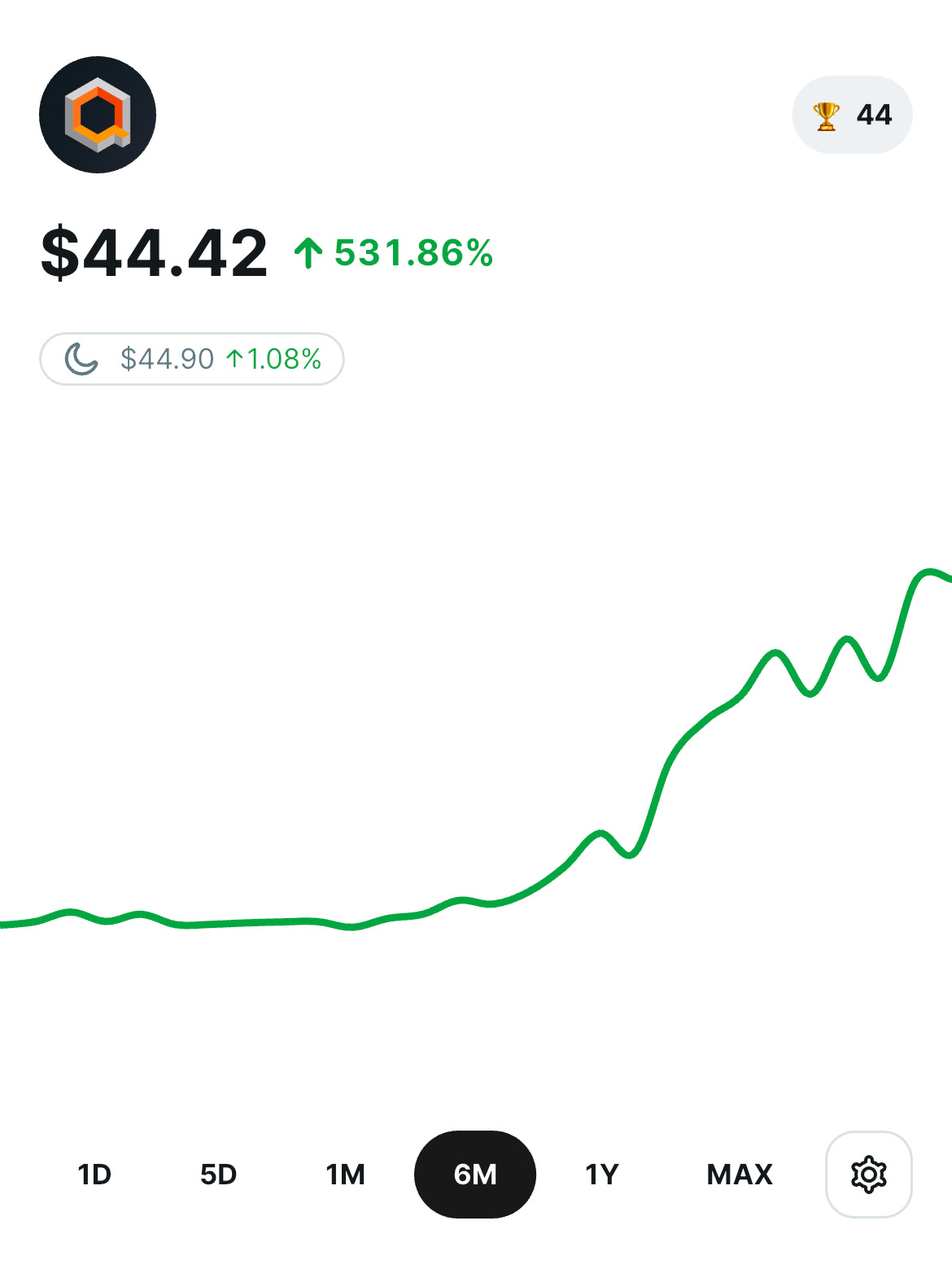 IonQの株価。株価が44.42ドル、531.86%上昇したことを示すグラフ。6か月の推移を表示した緑色のラインチャート。