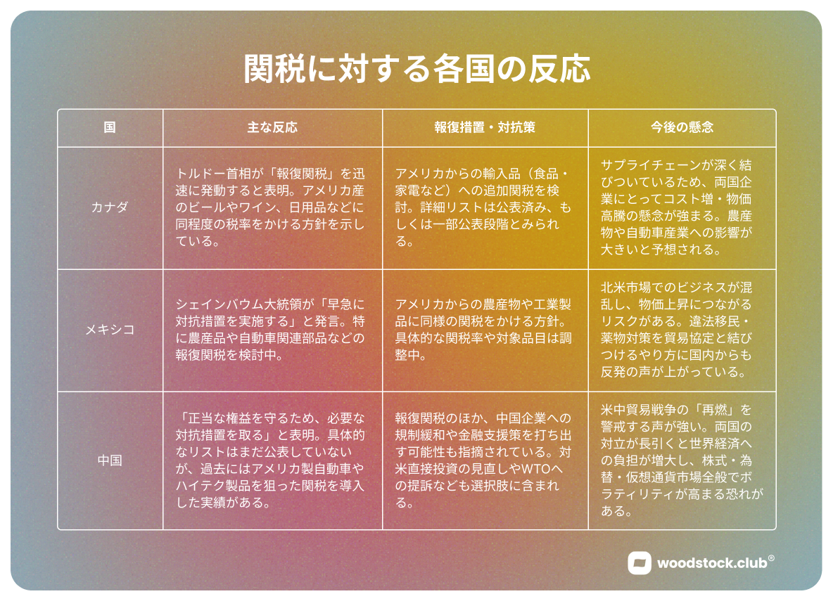 カナダ・メキシコ・中国の関税に対する対応と報復措置の比較表