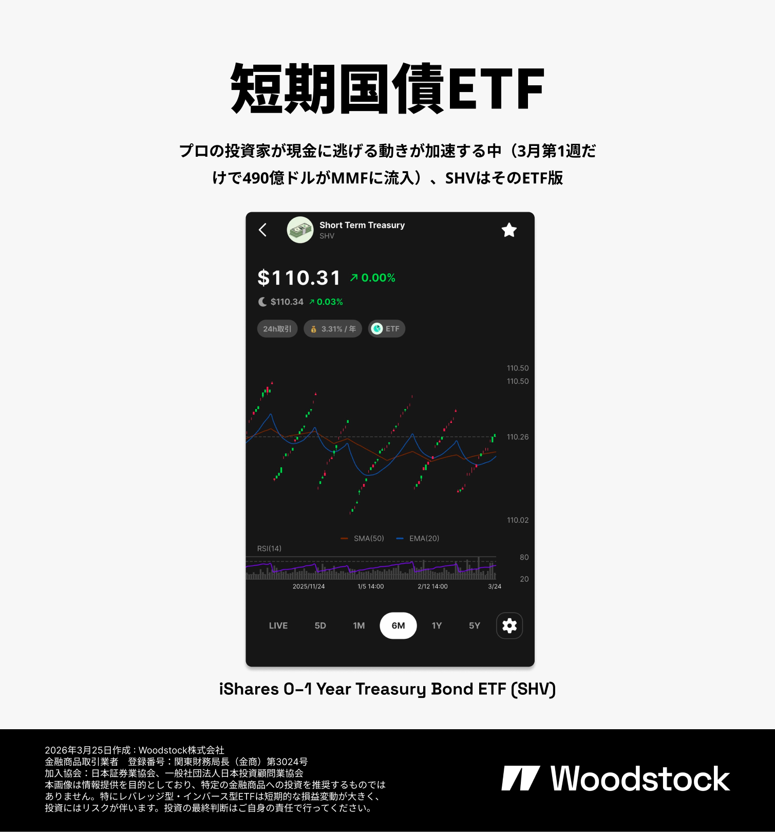 短期国債ETFの紹介画像。iShares 0-1 Year Treasury Bond ETF（SHV）を掲載し、投資家の現金逃避やMMF資金流入を背景に短期米国債ETFへ注目が集まる内容