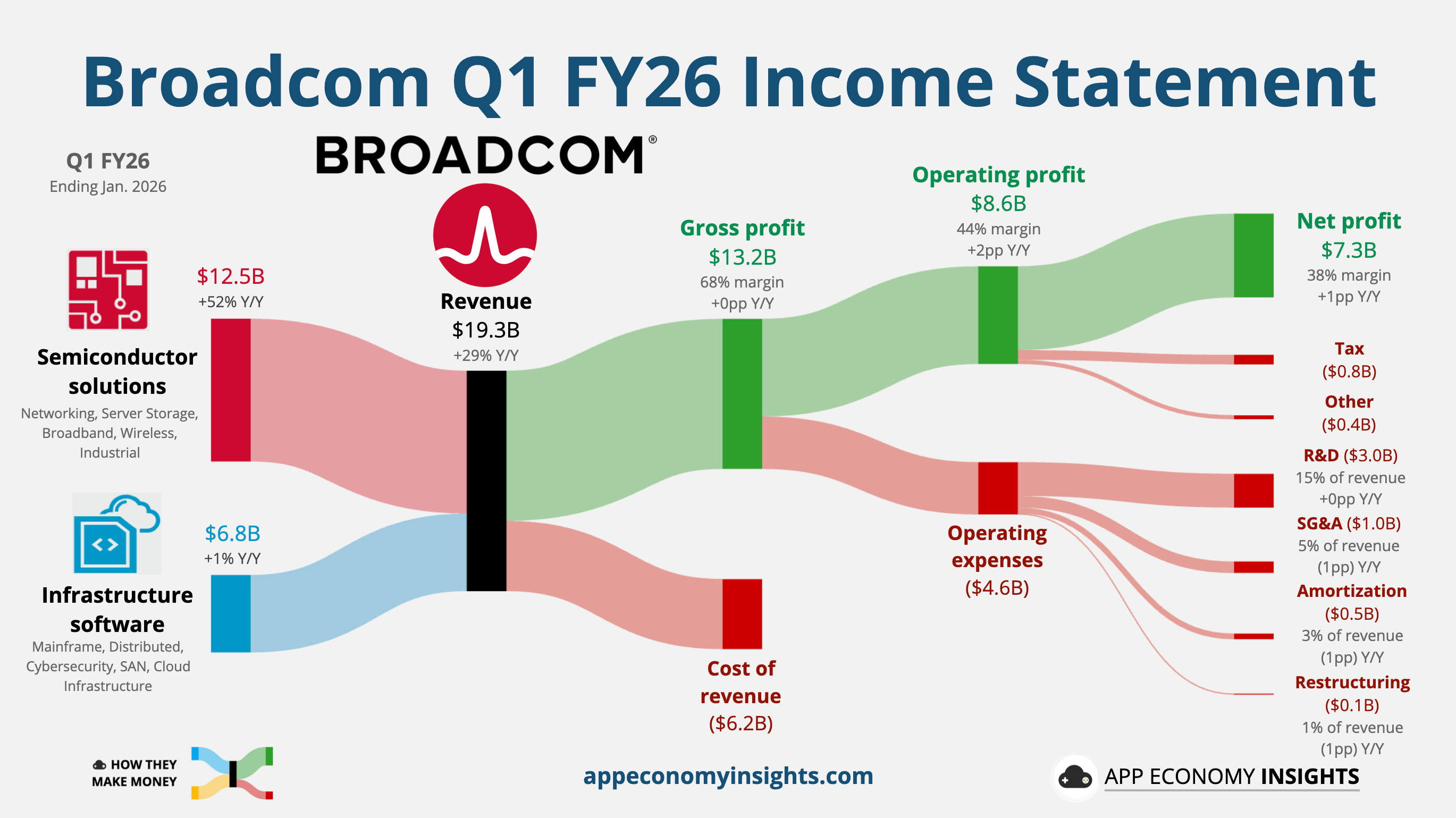Broadcomの売上構成推移。Q1 FY26は半導体ソリューション12.5億ドル、インフラソフトウェア6.8億ドル