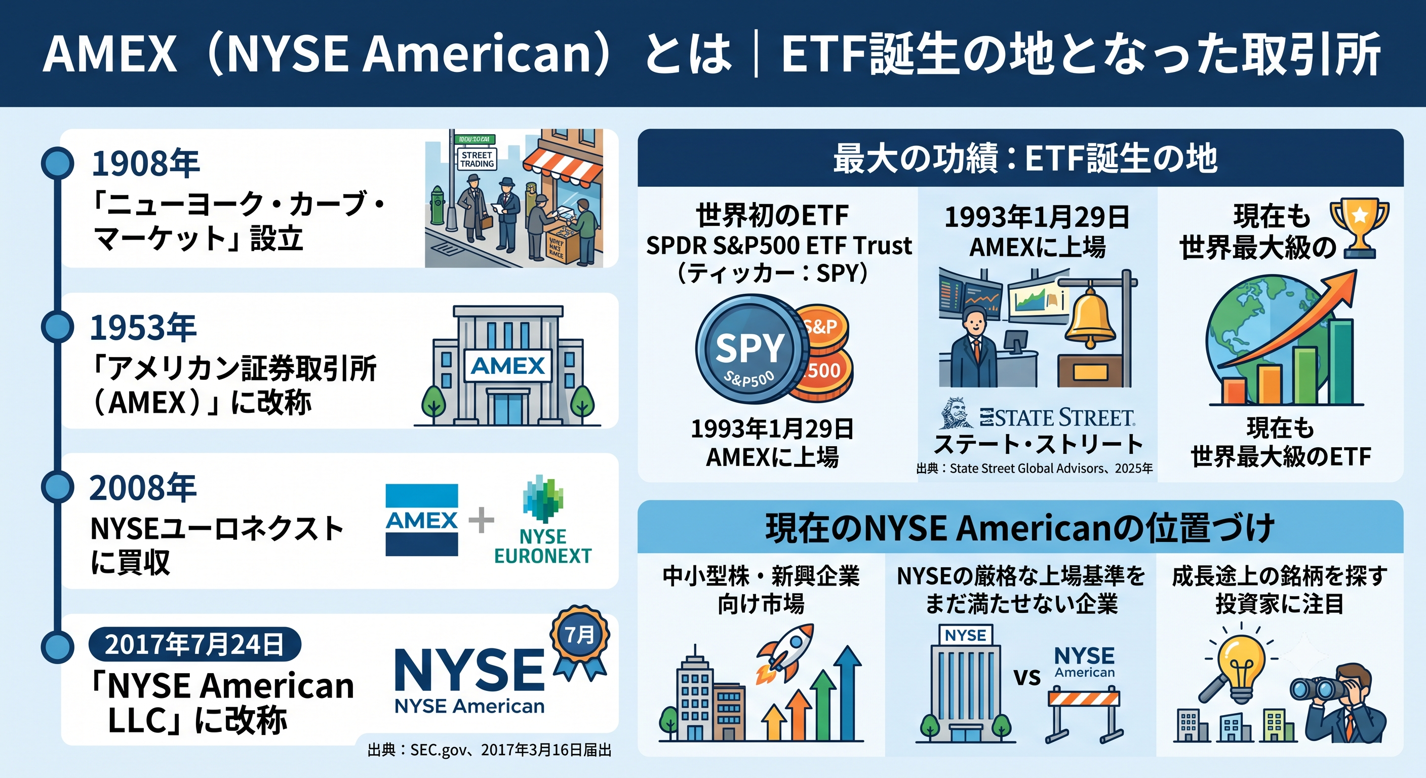 AMEX（NYSE American）の概要を解説するインフォグラフィック画像。タイトルは「AMEX（NYSE American）とは｜ETF誕生の地となった取引所」。左側には1908年の「ニューヨーク・カーブ・マーケット」設立から、1953年のAMEXへの改称、2008年の買収、2017年の「NYSE American LLC」への改称にいたる歴史のタイムラインが描かれている。右側上部には「最大の功績：ETF誕生の地」として、1993年に世界初のETF「SPDR S&P500 ETF Trust（SPY）」が上場し現在も世界最大級である実績を解説。右側下部には「現在のNYSE Americanの位置づけ」として、中小型株や新興企業向けの市場であり、成長途上の銘柄を探す投資家に注目されている特徴をイラストとともに論理的に配置している。