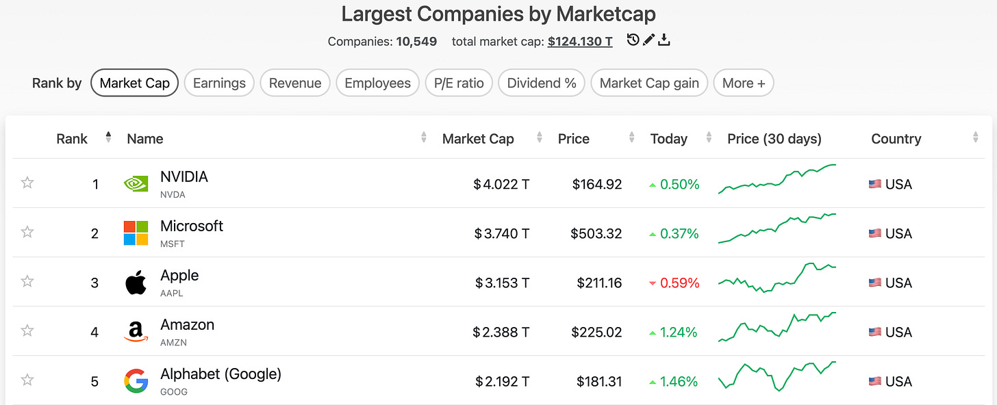 2025年7月時点の世界企業時価総額ランキング。NVIDIAが時価総額4.022兆ドルで1位、Microsoftが3.740兆ドルで2位、Appleが3.153兆ドルで3位にランクインしている。全てアメリカ企業。