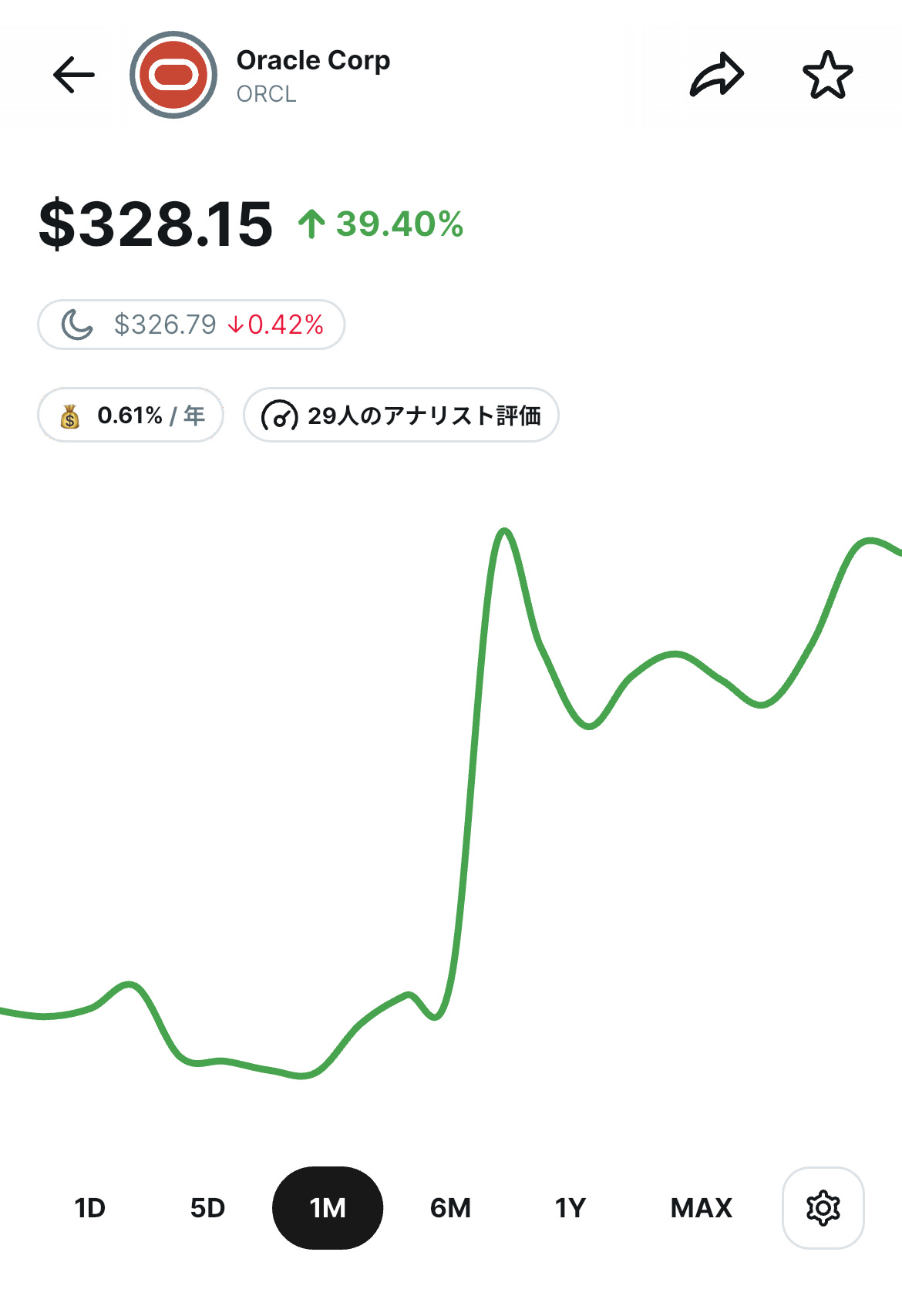 Oracle株価チャート。株価は328.15ドルで39.40%上昇を示し、1か月間の株価推移グラフが表示されている。