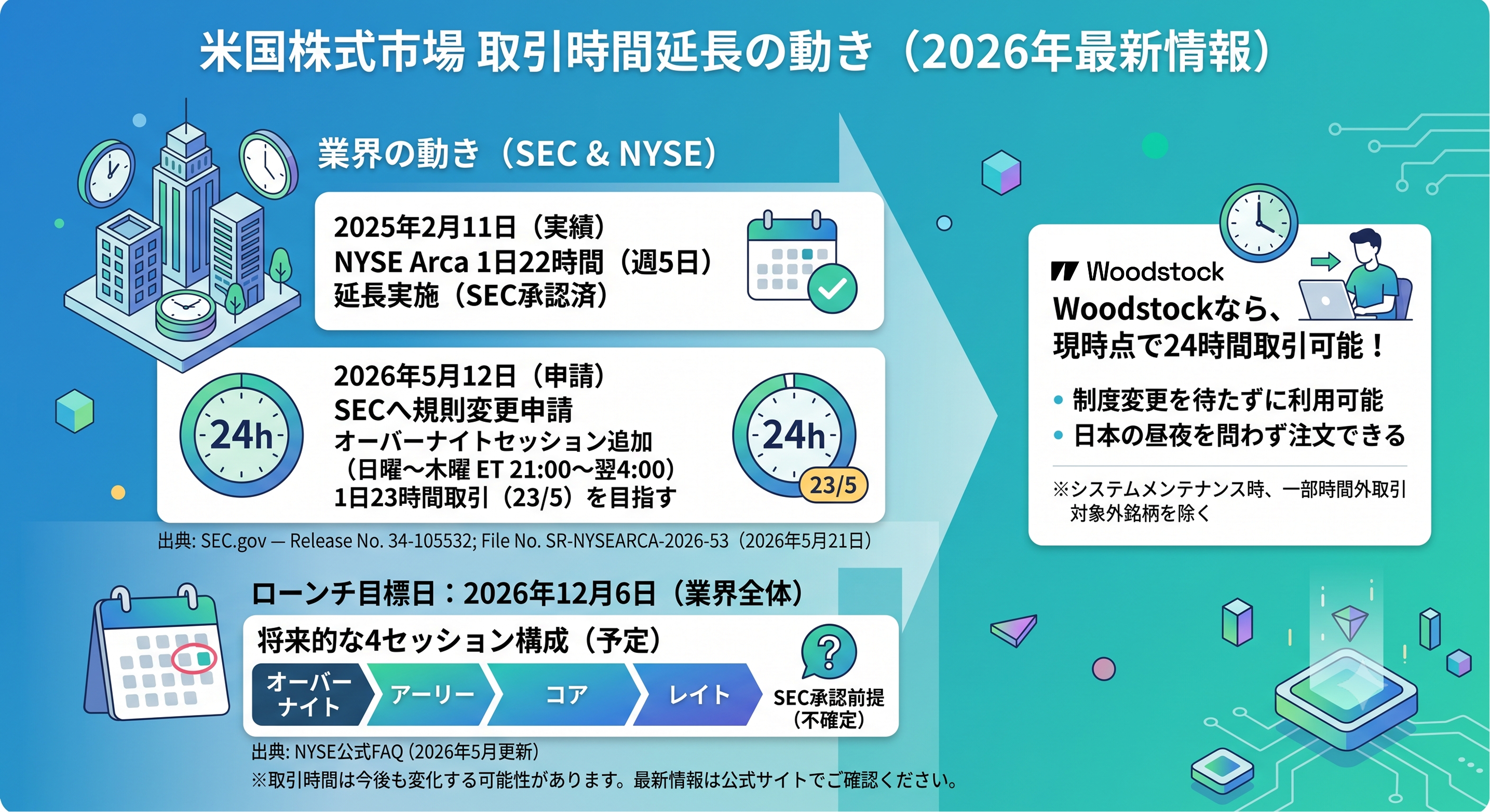 米国株式市場の取引時間延長と24時間取引の動向を解説する2026年最新情報の図解