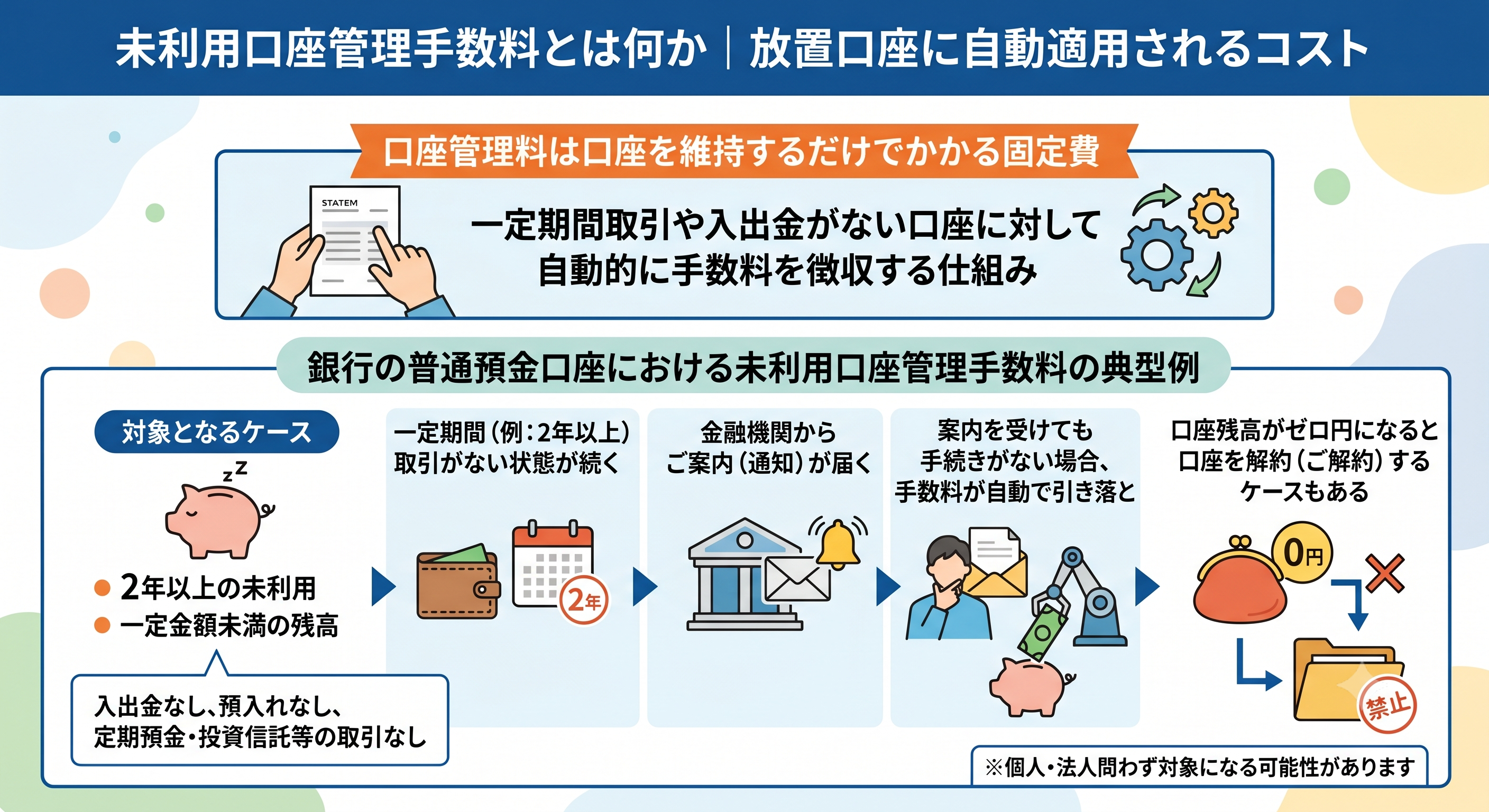 未利用口座管理手数料の仕組みと放置口座に自動適用されるコストを解説する図解