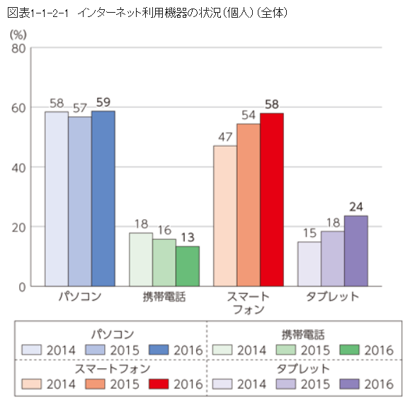 モバイルユーザーの増加