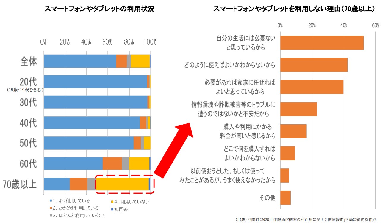 インターネット利用率