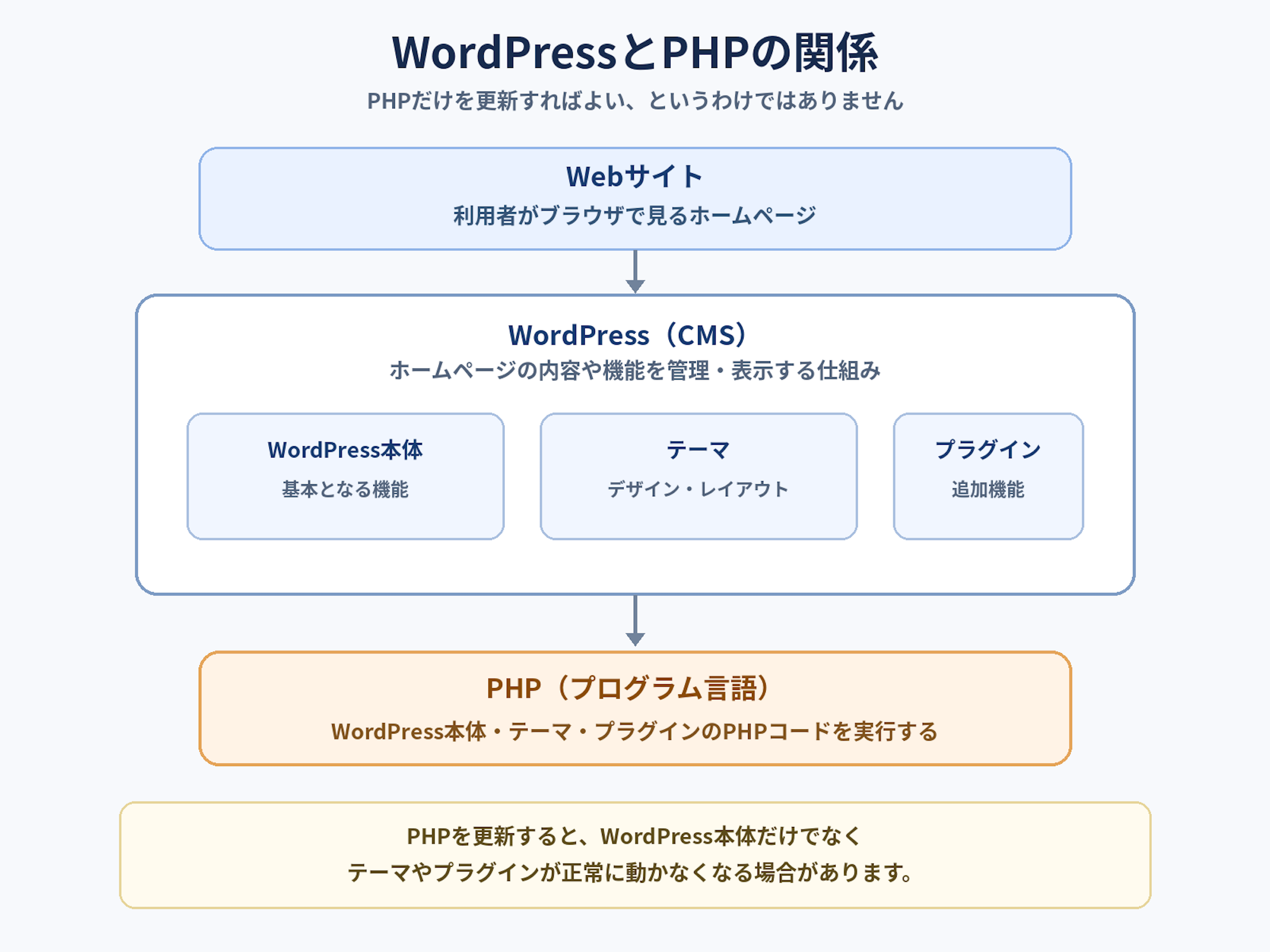 PHPとCMSの関係