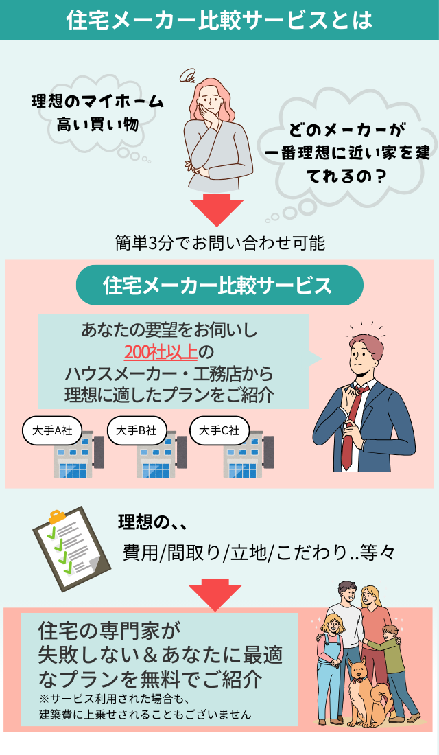 住宅メーカー比較サービスとは