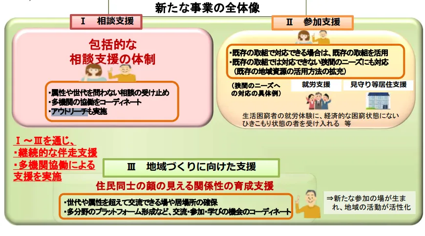 アウトリーチ体制の構築