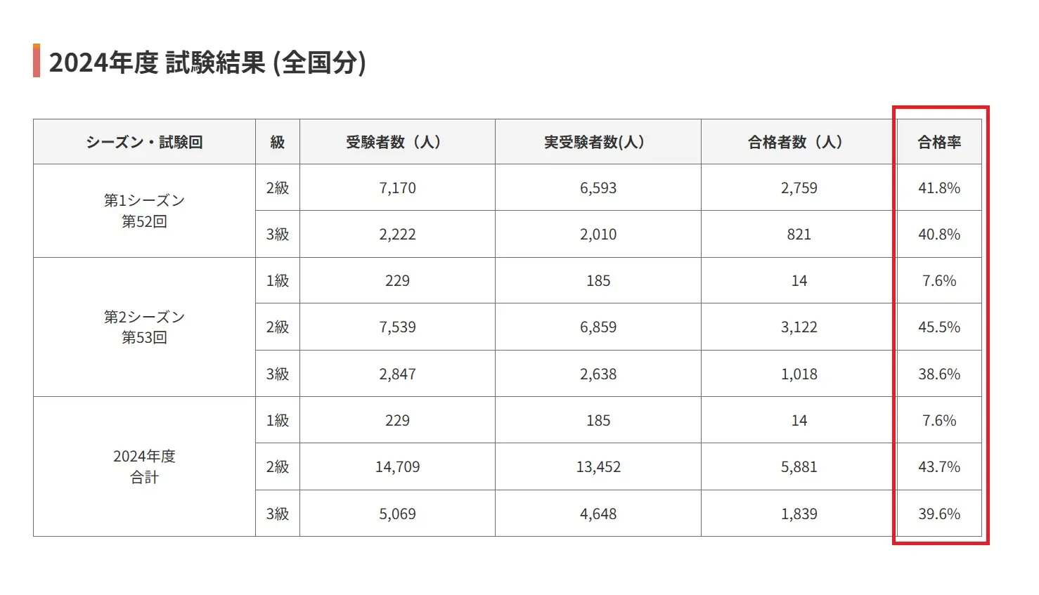福祉住環境コーディネーター試験の合格率と難易度