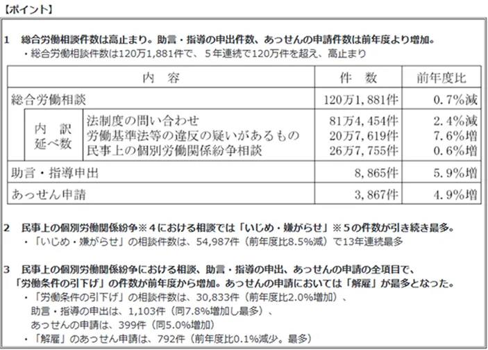 2024年度(令和6年度)個別労働紛争解決制度の施行状況
