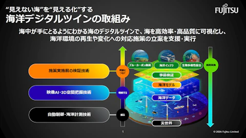 水中の状況を3Dで共有し、保全や点検の判断へ──富士通の海洋デジタルツイン