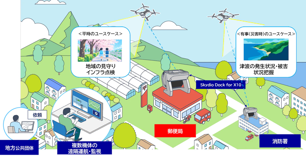 郵便局を地域の空の拠点へ──日本郵便とKDDIがドローン実証