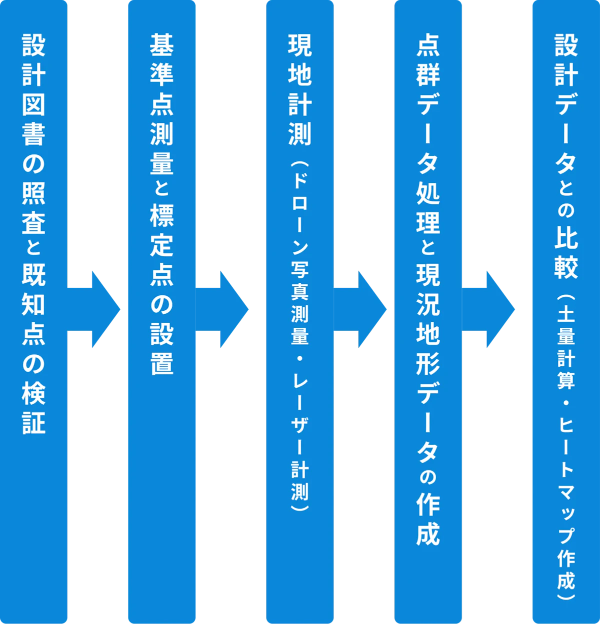起工測量の実務フロー