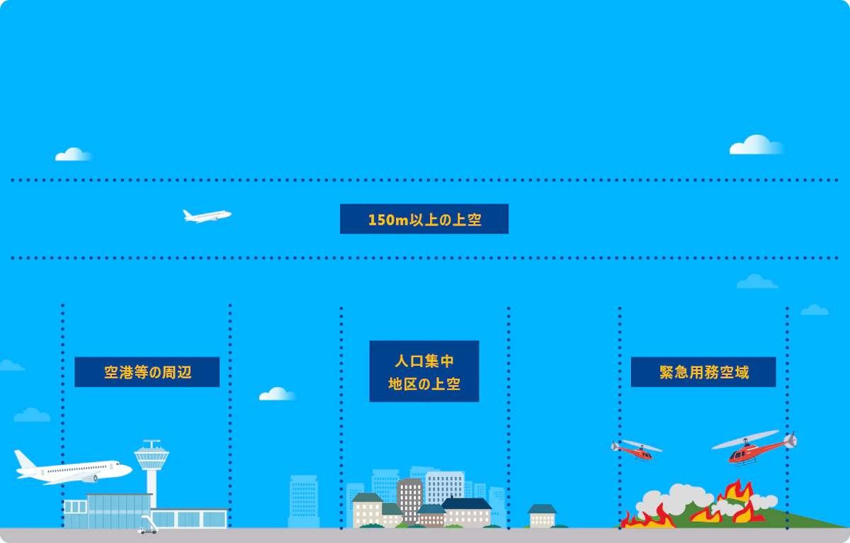 ドローンの申請が必要な飛行ケース
