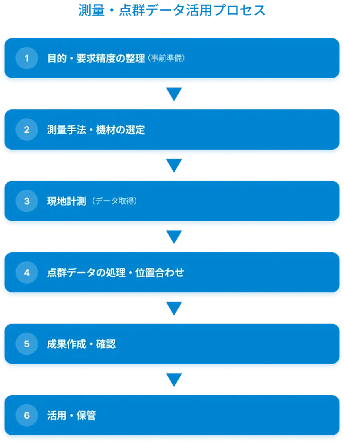 点群測量の測量フロー