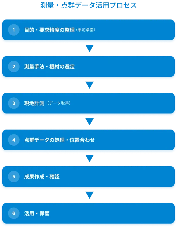点群測量の測量フロー