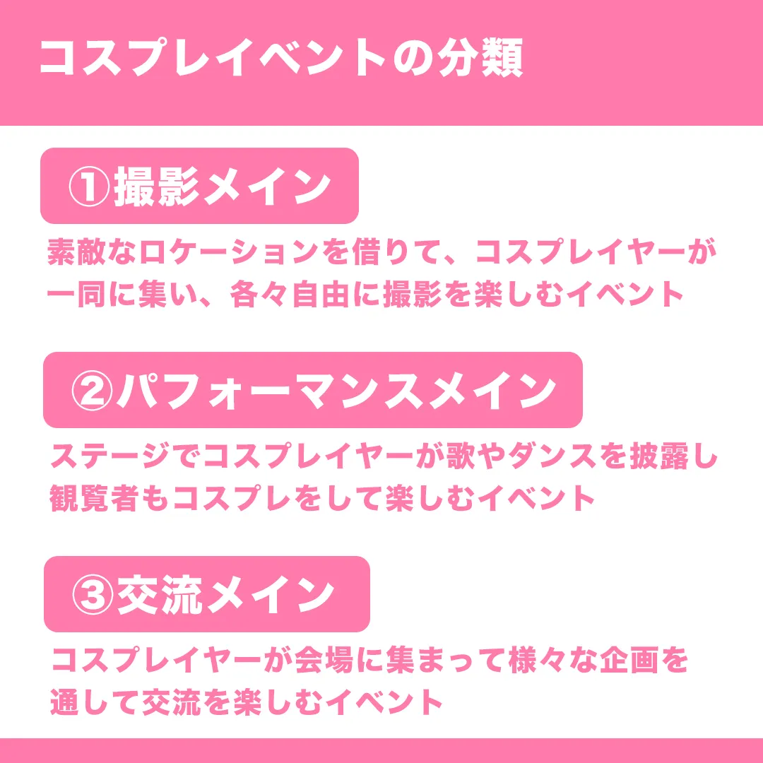 コスプレイベントの3分類を解説した図表。①撮影メイン:素敵なロケーションを借りて、コスプレイヤーが一同に集い、各々自由に撮影を楽しむイベント、②パフォーマンスメイン:ステージでコスプレイヤーが歌やダンスを披露し観覧者もコスプレをして楽しむイベント、③交流メイン:コスプレイヤーが会場に集まって様々な企画を通して交流を楽しむイベント。