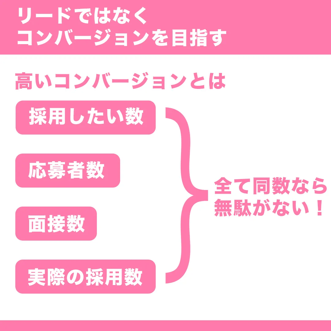 採用のコンバージョンを最大化するためのフレームワーク。応募数、面接数、実際の採用数を均等にすることで無駄を削減する。