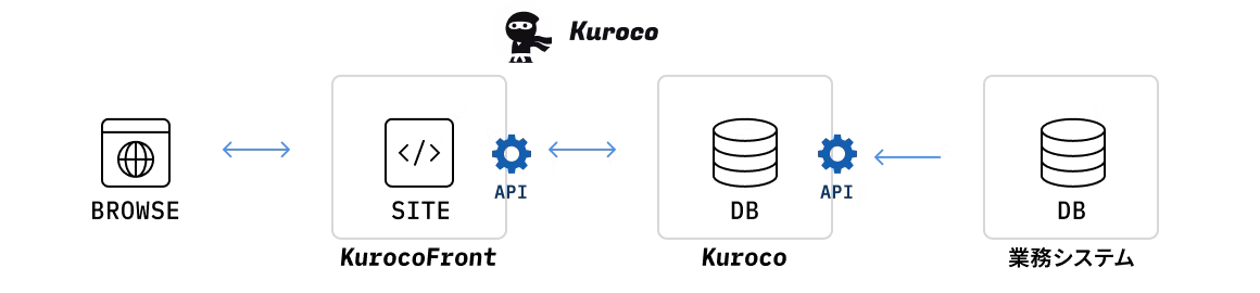 API連携による自動更新の図