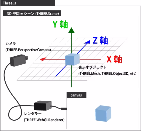 WebGLの概念、Renderer、Scene、Cameraの関係性