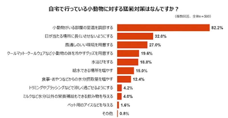 小動物に対して自宅で行なっている猛暑対策の割合グラフ