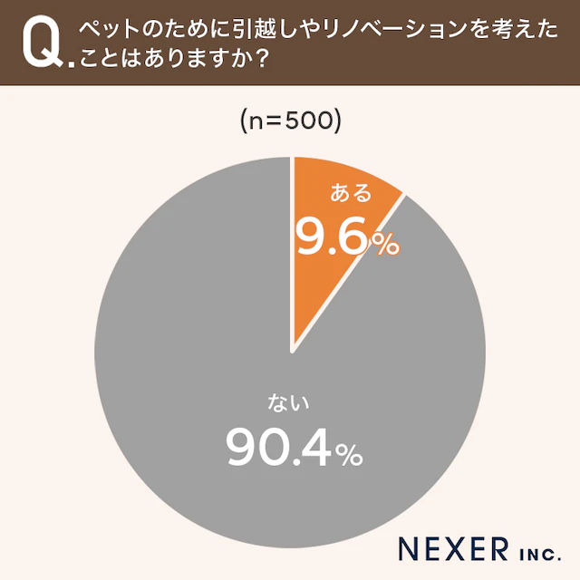 9.6%がペットのために引越しやリノベーションを検討