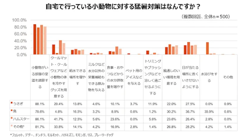 自宅で行なっている小動物に対する猛暑対策の割合グラフ