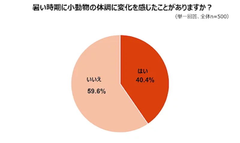 暑い時期に小動物の体調に変化を感じた飼い主のグラフ