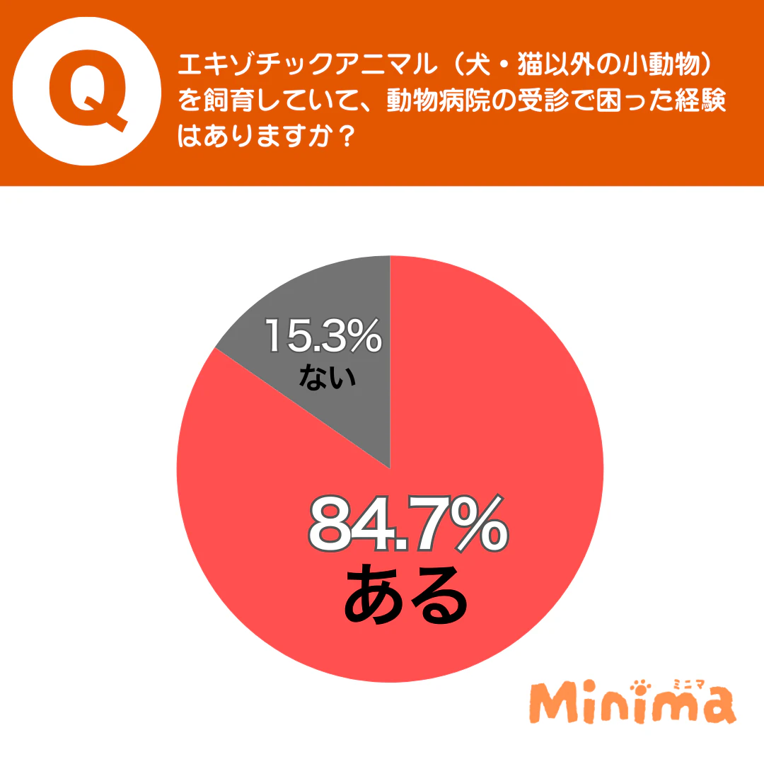 84.7%が動物病院の受診で困った経験あり