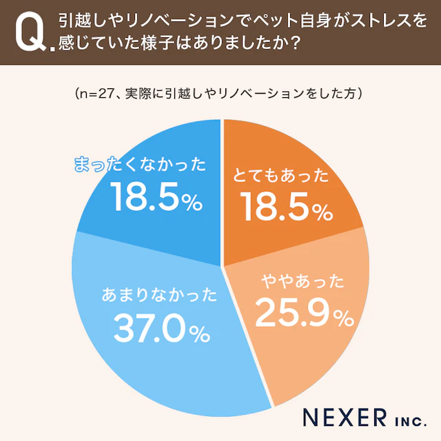 55.6%のペットはストレスを感じていなかった