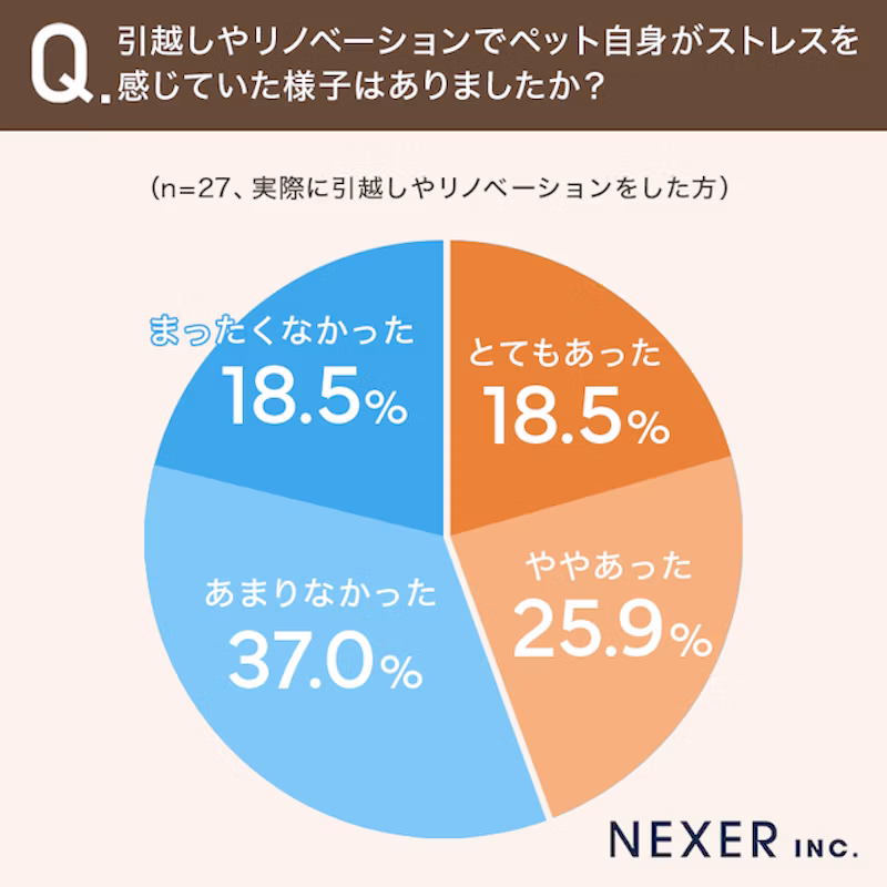 55.6%のペットはストレスを感じていなかった