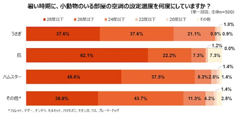暑い時期に、小動物のいる部屋の空調の設定温度を何度にしているかの割合グラフ