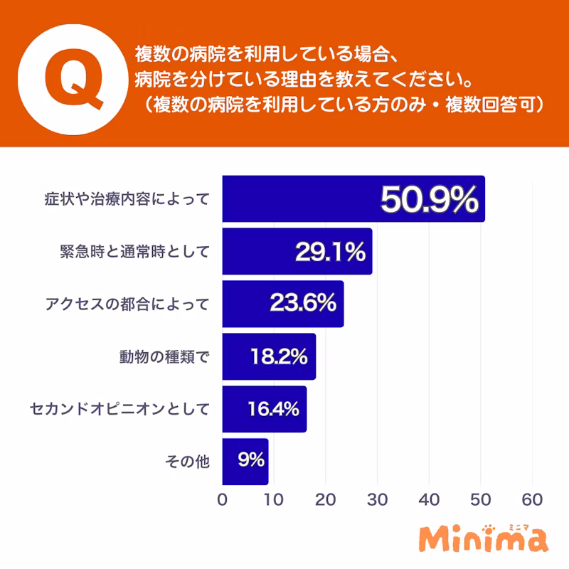 複数利用の理由は「症状による使い分け」が最多