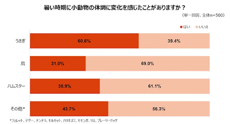 暑い時期に小動物の体調の変化を感じた飼い主の割合（小動物ごと）のグラフ